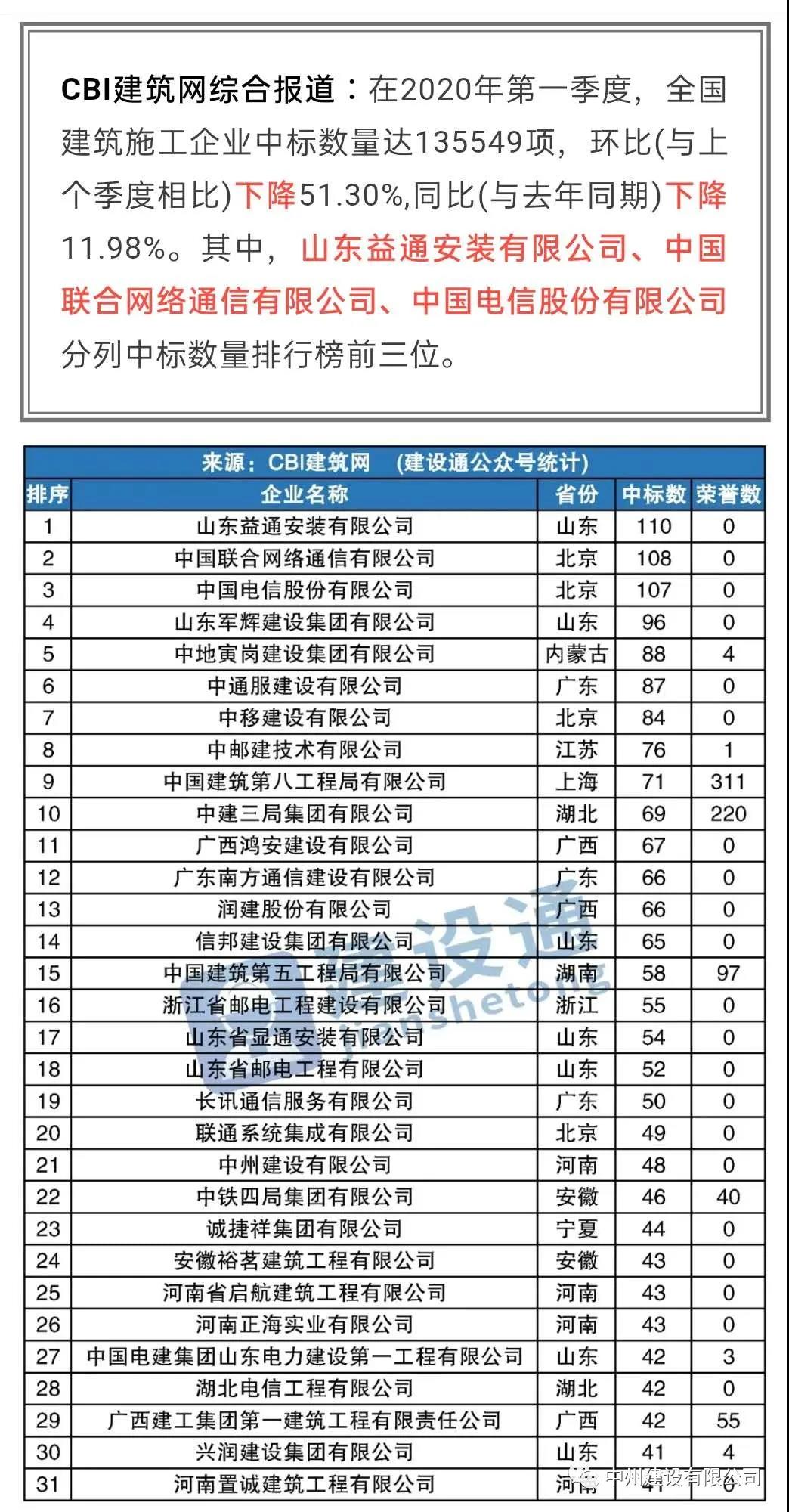 中州建設有限公司進(jìn)入全國建筑施工企業(yè)中標100強，位居全國第21名，河南第1名