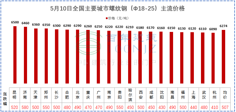 建材價(jià)格猛漲！施工單位風(fēng)險全擔？多省市明確：應當調整價(jià)差，補簽協(xié)議！