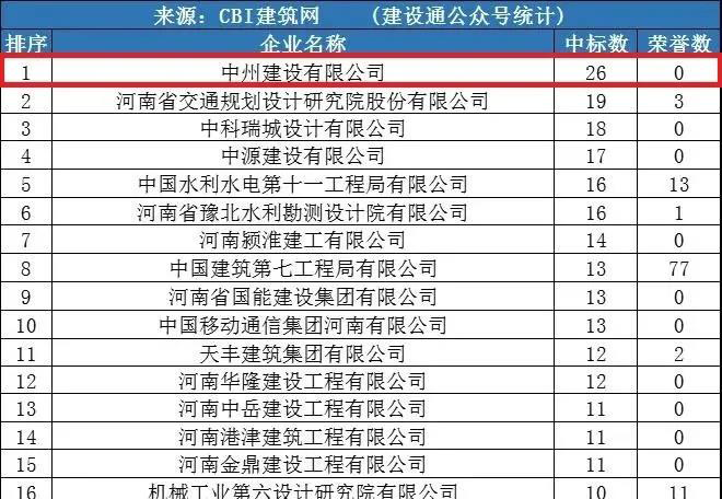 中州建設公司同時(shí)進(jìn)入“全國1月建企100強”和“河南1月建企中標100強”，位居全國第75名，河南第一名！